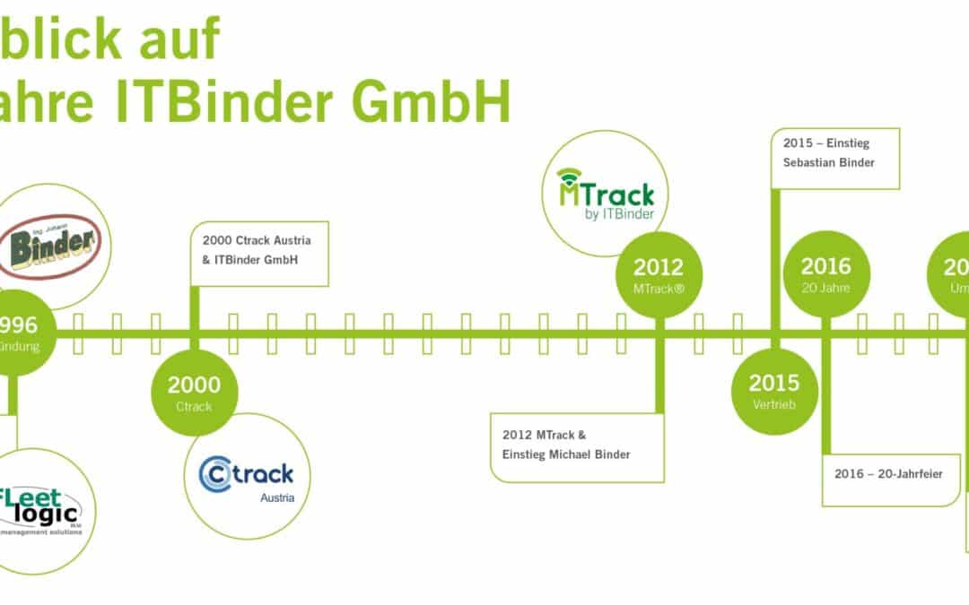 Rückblick auf 25 Jahre ITBinder GmbH